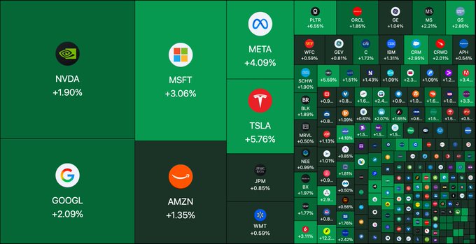 A stock market heatmap displays major US equities trading sharply higher, led by TSLA (+5.76%), META (+4.09%), MSFT (+3.06%), GOOGL (+2.09%), NVDA (+1.90%), and AMZN (+1.35%), with broad-based gains across sectors and bullish sentiment surrounding Bitcoin's proximity to $80K—visually confirming the post's claim of $500 billion added to US market value at the open.
