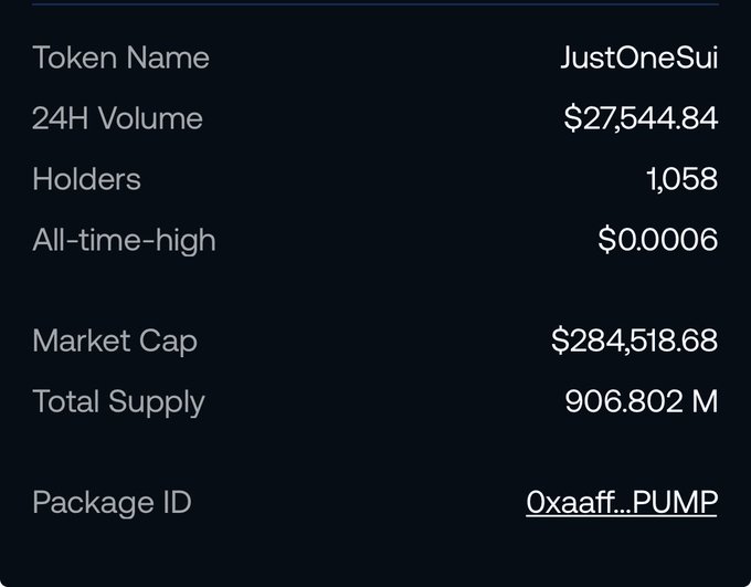 A token statistics panel for "JustOneSui" showing a market cap of $284,518.68, 1,058 holders, 24H volume of $27,544.84, an all-time-high of $0.0006, total supply of 906.802M, and Package ID "0xaaaff...PUMP," which visually supports the poster's claim of entering at a ~284k market cap as Sui reaches $1.