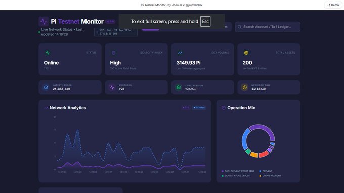 A dark-themed Pi Testnet Monitor dashboard titled "Pi Testnet Monitor" by JoJo displays key live on-chain metrics including Status (Online), Scarcity Index (High), Dex Volume (3149.93 Pi), Total Assets (200), and a Validated Ledger count of 26,883,840, alongside Network Analytics and Operation Mix visualizations. The dashboard confirms the Pi Testnet protocol V28 update from 07:45:35 UTC on August 28, 2025, aligning with the post's announcement of the 4-layer ecosystem architecture and validating the cited on-chain milestone.