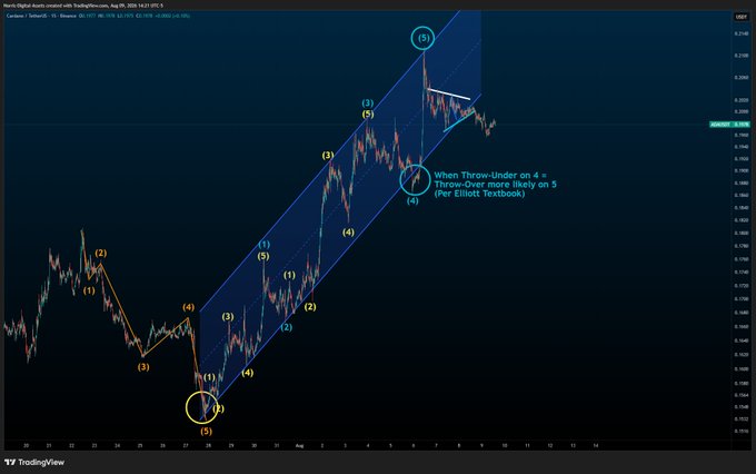 A TradingView chart of the AUDUSD currency pair on the North/South Australian session, annotated with Elliott Wave analysis showing wave structures (1-5) and text 'When Throw-Under on 4 = Throw-Over more likely on 5 (Per Elliott Textbook)'.