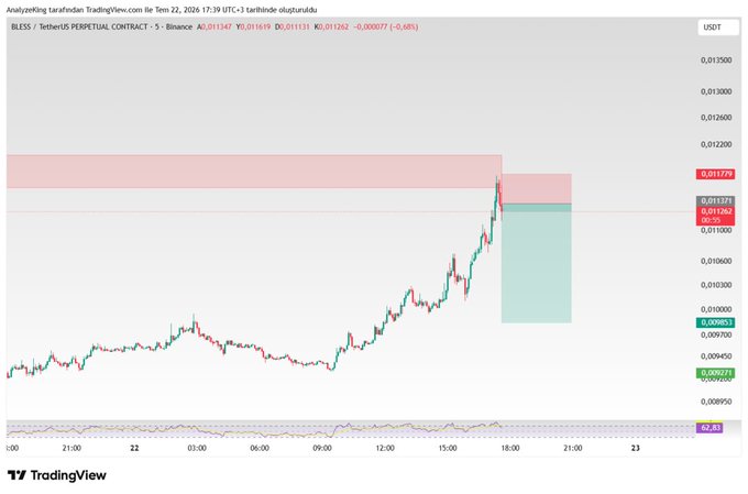 A TradingView chart of the BLESS/USDT perpetual contract on Binance showing a sharp price rejection at the 0.01279 resistance zone after a strong rally from 0.00877, with a highlighted short setup suggesting a potential reversal trade. The image illustrates the post's premise about identifying sharp drops after impulsive rallies, though the chart actually depicts the rejection point rather than a 30% decline setup.