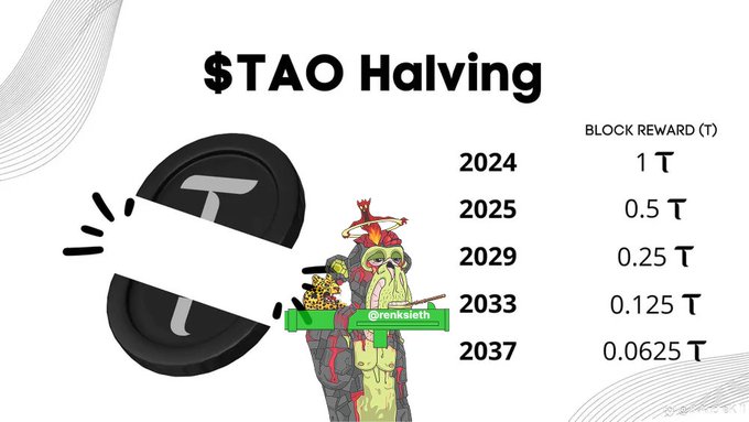An infographic titled '$TAO Halving' showing the Bittensor token's block reward schedule: 1 T in 2024, 0.5 T in 2025, 0.25 T in 2029, 0.125 T in 2033, and 0.0625 T in 2037, featuring the @rankklein monkey character.