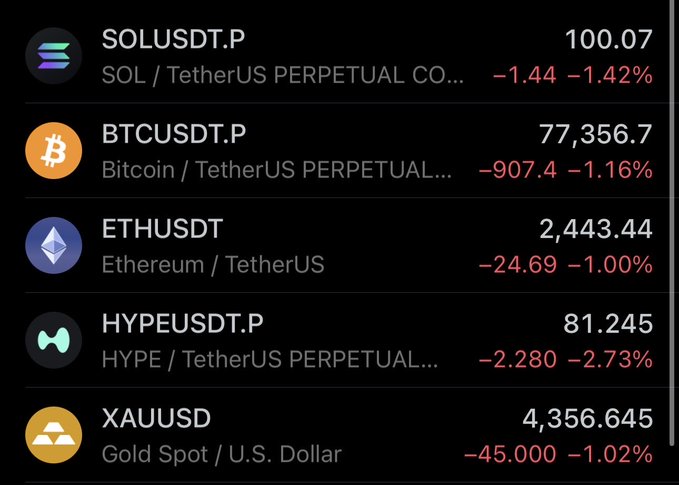 A trading dashboard showing cryptocurrency and gold prices in red (declining): SOLUSDT.P at 100.07 (-1.42%), BTCUSDT.P at 77,356.7 (-1.16%), ETHUSDT at 2,443.44 (-1.00%), HYPEUSDT.P at 81.245 (-2.73%), and XAUUSD gold at 4,356.645 (-1.02%).