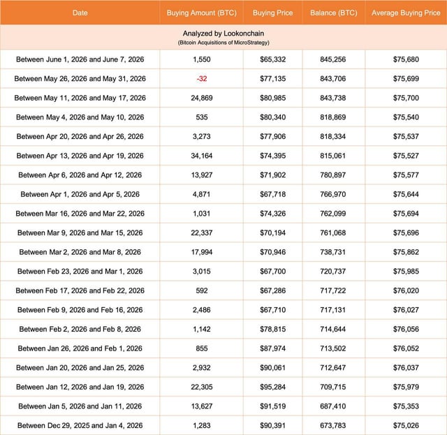 The image shows a table with various numbers, likely representing different cryptocurrency values or statistics. One of the columns displays the price of Bitcoin at $37,838. The table also includes information about buying prices for Bitcoin, which are listed below the column labeled "Price". Additionally, there is a post on social media that suggests Michael Saylor is buying the Bitcoin dip.