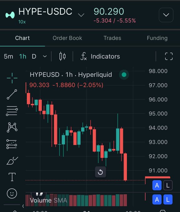 A financial chart for the HYPE-USDC trading pair on Hyperliquid, showing a 1-hour candlestick chart with the current price at 90.290, down 5.304 (-5.55%), with red bearish candles dominating the trend.