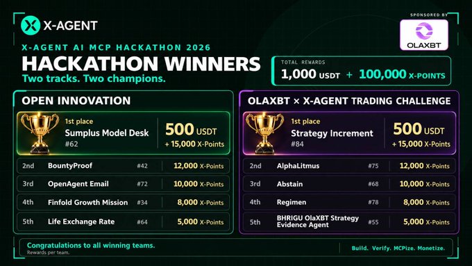 A digital banner titled 'X-AGENT AI MCP HACKATHON 2026 HACKATHON WINNERS' sponsored by OLAXBT displays prize information including 'TOTAL REWARDS 1,000 USDT + 100,000 X-POINTS' and lists the top 5 winners in two categories.