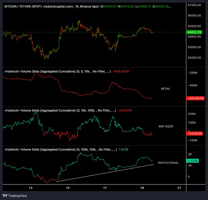 The image shows a BTC/USDT 15-minute Binance Spot chart from Hyblock Capital with three aggregated cumulative volume delta panels below: Retail (0–10k) at -$604.057M (net selling, red), Mid-Sized (10k–100k) at -$23.937M (slightly negative, red), and Institutional (100k–10M) at +$1.422B (strongly positive, green), illustrating the post's point that retail, mid-sized, and institutional traders have moved in opposite directions within BTC's sideways price range around $64,400.