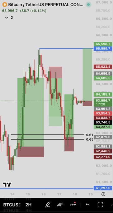Bitcoin/TetherUS perpetual contract chart on TradingView showing BTCUSDT at $63,996.7 (+0.14%), with candlestick price action, Fibonacci levels (0.61, 0.65), and highlighted supply/demand zones.