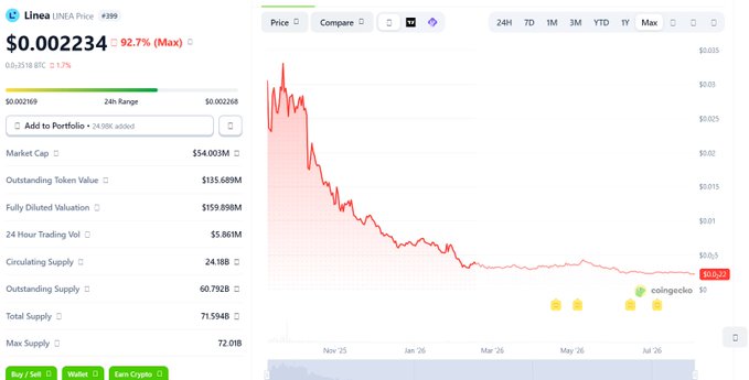 A cryptocurrency price chart showing LINEA token priced at $0.002234, down 92.7%, with a steep declining red line on the chart and a market cap of $54.003M.