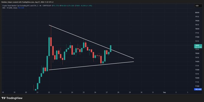 A TradingView 4-hour chart of the Crypto Total Market Cap Excluding BTC (TOTAL.OTHER) shows a symmetrical triangle pattern forming between roughly $725B and $765B, with the latest candle at $760B breaking above the descending trendline — visually confirming the post's claim that altcoins are staging a convincing bounce and breaking the 4-hour downtrend.