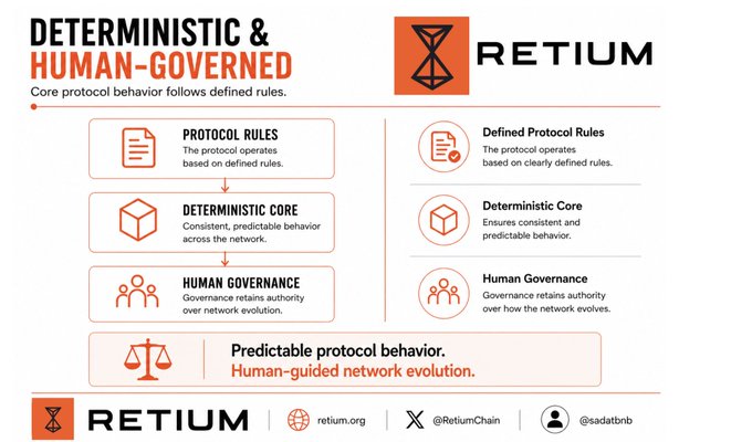 An infographic for RETIUM titled 'DETERMINISTIC & HUMAN-GOVERNED' explaining protocol rules, deterministic core, and human governance features with social media handles @RetiumChain and @sadattnb.