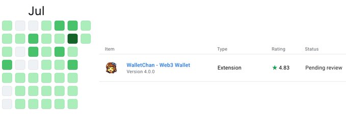 A dashboard for July showing a contribution grid and a Chrome extension review status for 'WalletChan - Web3 Wallet' Version 4.0.0 with a 4.83 rating pending review.