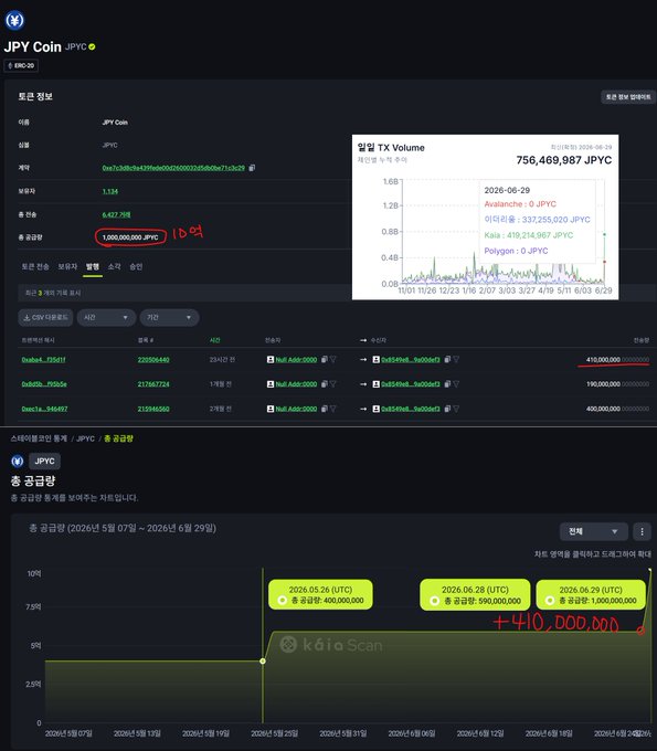 KaiaScan dashboard showing JPY Coin (JPYC) reaching 1,000,000,000 JPYC total supply with red annotations highlighting +410,000,000 and 10억 markings.