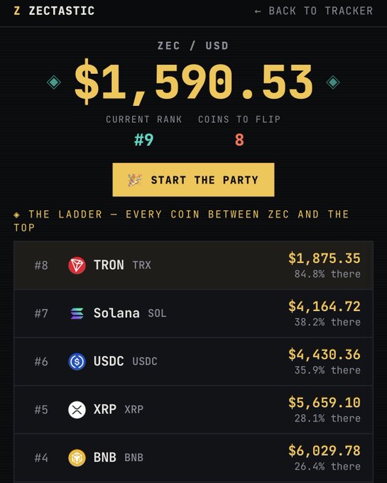 A Zectastic tracker shows ZEC/USD at $1,590.53 with a current rank of #9 and 8 coins to flip, displaying a "START THE PARTY" button above a ladder of coins above it including TRX (#8 at $1,875.35), SOL, USDC, XRP, and BNB. The image directly supports the post's excitement about Zcash climbing toward $2,000 and flipping Tron (TRX) next.