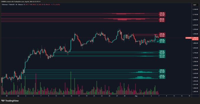 A TradingView chart of Ethereum (ETH/USD) on Coinbase displayed on a daily timeframe, showing the price consolidating around $1,850-$1,900 with notable sell-side resistance walls marked at higher levels around $2,000-$2,100. The chart visually supports the post's claim, illustrating the substantial sell walls the price must break through before reaching the $2,000 level with limited resistance.