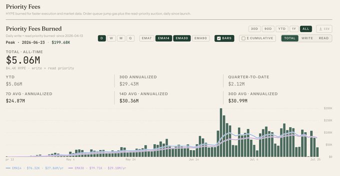 A Hyperliquid Priority Fees dashboard showing cumulative burned HIP-1 fees since 2026-04-13 totaling $5.06M, with the peak day 2026-06-23 generating $199.68K, alongside annualized metrics (7D: $24.87M, 14D: $30.36M, 30D: $30.99M) and a bar chart of daily fees split between writes and reads, illustrating the $30M+ annualized buyback run rate referenced in the post.