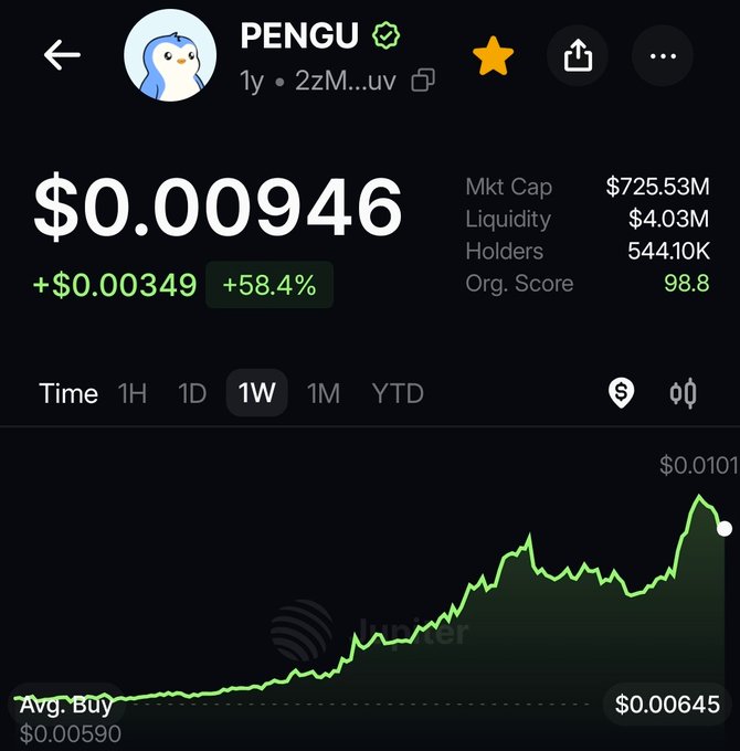 A cryptocurrency price chart for PENGU token showing a current price of $0.009946, up 58.4%, with a market cap of $725.53M over a 1-week timeframe on Jupiter.