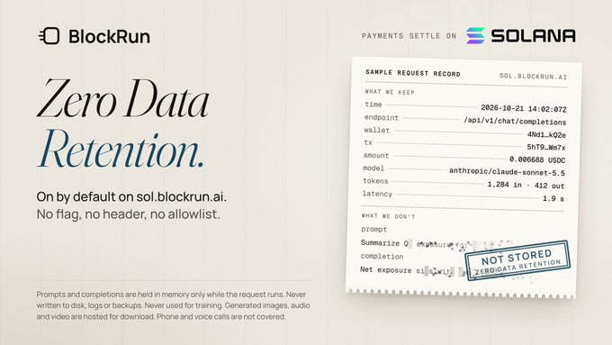A BlockRun promotional graphic states “Zero Data Retention” and “On by default on sol.blockrun.ai. No flag, no header, no allowlist,” explaining that prompts and completions remain in memory only while a request runs. Beside it, a sample request record for “SOL.BLOCKRUN.AI” shows Solana payment details—including a $5.00 model charge, 1,284 input tokens, and 412 output tokens—overlaid with a “NOT STORED / ZERO DATA RETENTION” stamp, reinforcing BlockRunAI’s privacy-first inference claim on Solana.