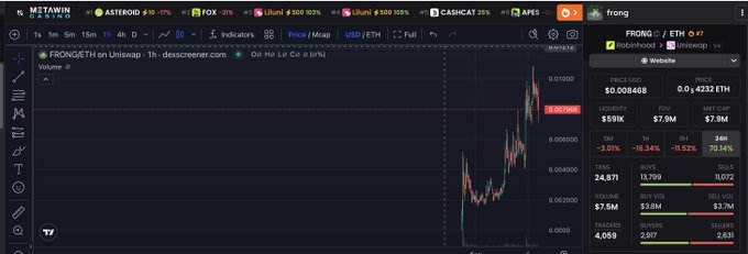 The image shows a crypto trading chart on TradingView for FRONG/ETH on Uniswap, displaying a recent dramatic price spike and indicating the user's confusion about whether Uniswap has officially adopted the $FRONG token despite its volatile surge to $0.005968.