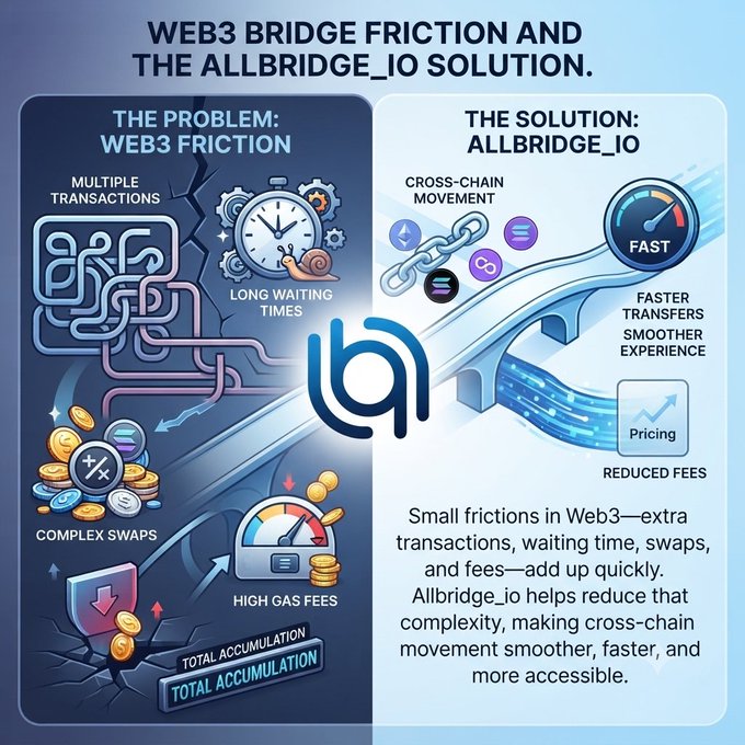 An infographic contrasts "The Problem: Web3 Friction" (featuring tangled chains symbolizing multiple transactions, a snail for long waiting times, complex swaps, and high gas fees) with "The Solution: Allbridge_io" (highlighting cross-chain movement, faster transfers, smoother experience, and reduced fees). The accompanying post emphasizes how Allbridge_io addresses the cumulative small inefficiencies in Web3 that create significant user barriers.