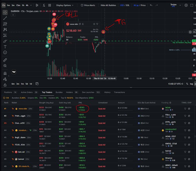 A cryptocurrency trading chart on Trojan.com for DARWIN token against SOL, showing candlestick patterns with handwritten red arrows indicating 'CALL' and 'TG', with the price at $218.60 sold and top traders' PNL data displayed below.