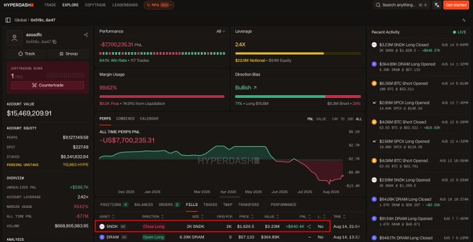 This image shows a Hyperdash trading dashboard displaying a trader's (0x916c...8ae7) performance metrics, including a -$7,700,235.31 unrealized PNL, 24K leverage, and a positions table highlighting a $3.23M SNDK long recently closed at $1,620.50 for a ~$640.40K profit. The dashboard also shows other closed positions on the right and an overall account value of $15,469,209.91, corroborating the post's details about the SNDK trade closing and the trader's ~$7.7M all-time loss.