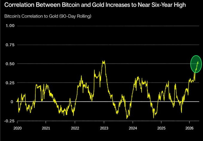 A line chart titled 'Correlation Between Bitcoin and Gold Increases to Near Six-Year High' shows Bitcoin's 90-day rolling correlation to gold from 2020 to 2026, ending at a highlighted green circle near 0.50.