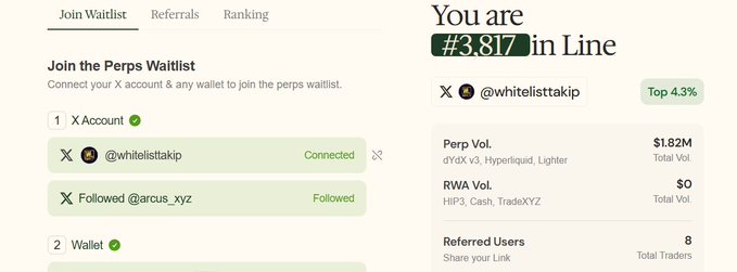 The image shows a "Perps Waitlist" page indicating the user is #3,817 in line (Top 4.3%) under the handle @whitelisttakip, with connected X account, followed @arcus_xyz, $1.82M total perp volume (dYdX v3, Hyperliquid, Lighter), $0 RWA volume, and 8 referred users—supporting the post about ranking up on the @arcus_xyz waitlist to access its perpetual futures trading platform.