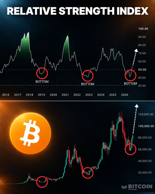 The image displays two charts titled "RELATIVE STRENGTH INDEX," with the top chart showing RSI values from 2016 to 2026 with three "BOTTOM" markers at the 30-40 range (around 2019, 2023, and 2026), and the bottom chart showing Bitcoin's price climbing to $120,000 with corresponding bottom points marked near $20,000 in 2018, $25,000 in 2022, and $60,000 in 2026—all illustrating how RSI bottoms historically precede Bitcoin bull market rallies.