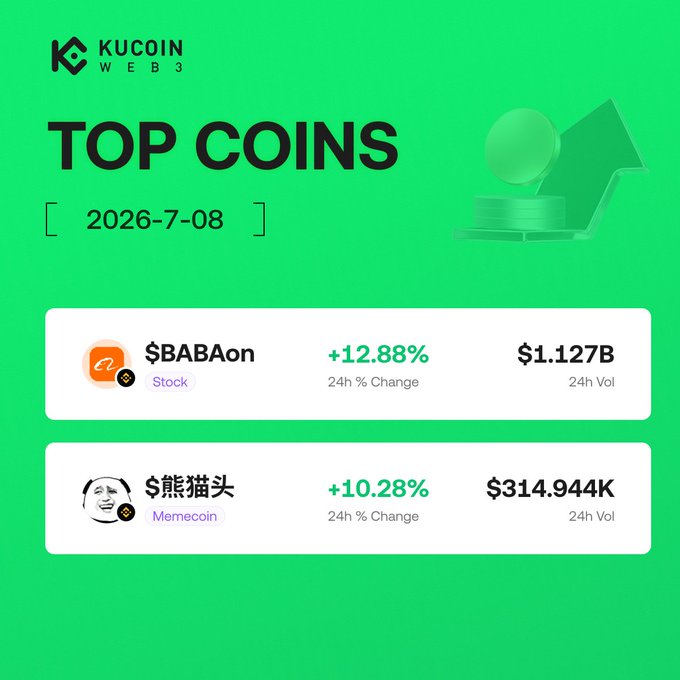 A KuCoin Web3 "Top Coins" graphic dated 2026-7-08 highlights $BABAon (Stock) up 12.88% with $1.127B 24h volume and $熊猫头 (Memecoin) up 10.28% with $314.944K 24h volume, matching the "Hot Picks" post's callout of these two trending tokens along with their contract addresses.