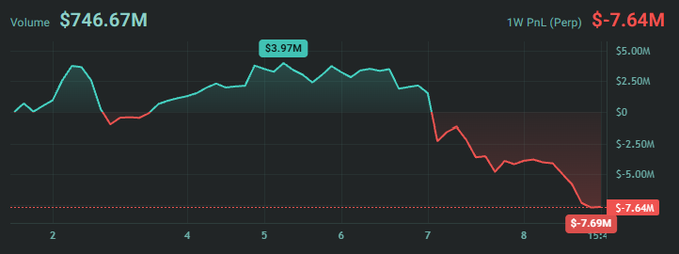 A financial chart showing a 1W PnL (Perp) of $-7.64M with a volume of $746.67M, displaying a declining trend line moving from a peak of $3.97M down to $-7.69M.