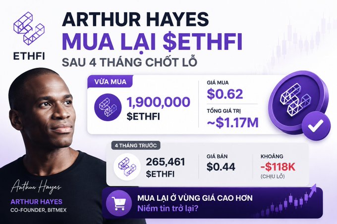 The image shows Arthur Hayes, BitMEX Co-Founder, re-entering a position with a purchase of 1,900,000 $ETHFI at $0.62 (~$1.17M), four months after selling 265,461 $ETHFI at $0.44 (~$118K) at a loss—visually contrasting his prior exit with his current higher-priced re-entry.