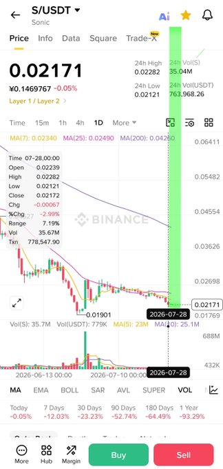 A Binance trading chart for the S/USDT pair (Sonic) showing a current price of 0.02171 USDT, down 0.05% with a 24-hour volume of 35.04M, alongside a candlestick graph displaying a sharp price decline over the past year (-93.29%), visually reinforcing the post's message of frozen trading activity and the community's call to burn the 500M token supply.