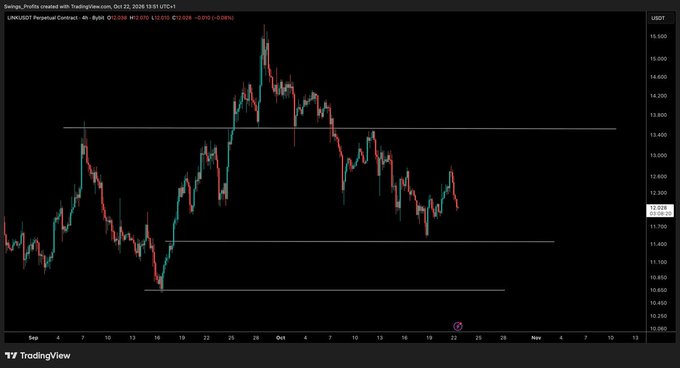 TradingView chart of LINK/USD showing a broader pullback and rebound, with key horizontal support/resistance levels marked. The accompanying post highlights waiting for “bounces and reactions” from these levels before seeking entries.
