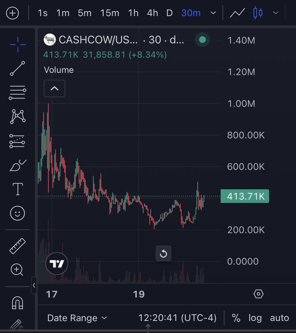 A TradingView 30-minute chart for CASHCOW/USDT showing current price at 413.71K with 31,858.81 (+8.34%) gain, displaying a sideways consolidation pattern with declining volume after an initial spike. The poster humorously references their previous chart call by aiming for a 100x move from this ~413K level, implying an absurd target of ~41 million.