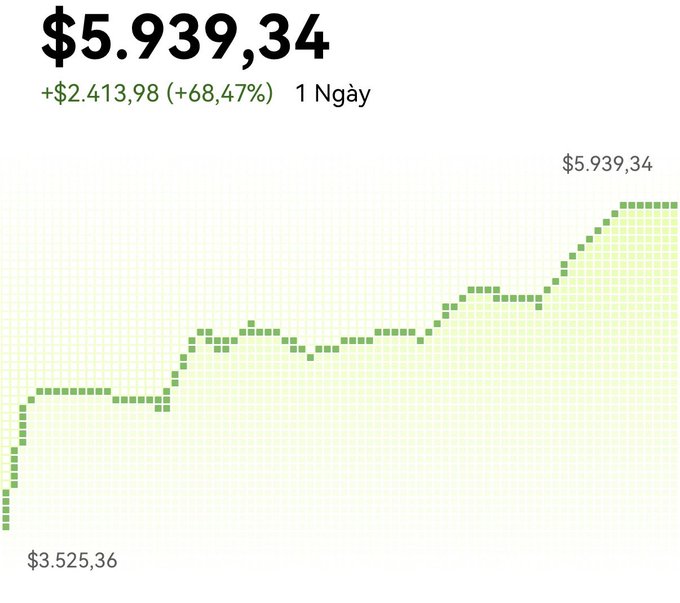 The image displays a line graph with green squares representing money spent and white dots representing savings gained or invested. The graph shows that at the beginning of June, the savings account has $66 in it, while during May, there is only $0.33 remaining. However, by the end of the month (ending in June), $1,000 can be seen in the savings account, and by June 1, this amount will reach $9,000. The goal for the savings account at the end of June is to have a balance of $10k or more.