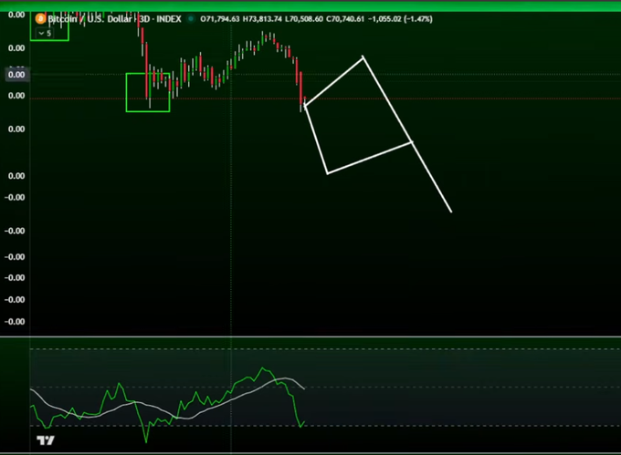 The image features a cryptocurrency trading platform displaying a trading strategy for Bitcoin, with several options available such as "BTC Bullish", "BTC Bearish", "BTC Bull", "BTC Bear", and "TUPL". The trading strategy indicates that it will likely continue upwards if the price trend is positive or downward if the trend is negative. On the right side of the image, there are options related to Bitcoin's Dogecoin variant and Bitcoin Cash in the support zone.