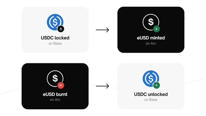 The image illustrates a cross-chain bridging mechanism where USDC locked on Base is converted to eUSD minted on Arc, and the reverse process allows eUSD to be burnt on Arc in exchange for USDC unlocked on Base. This complements the post's description of an envelope-based approach that bypasses a traditional bridge by using signed EIP-2612 permits and a gas station to swap between USDC and eUSD across the two networks.