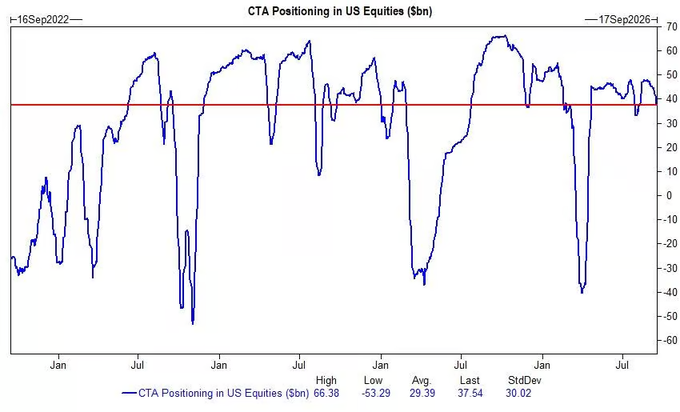 A line chart titled 'CTA Positioning in US Equities ($bn)' tracking data from 16Sep2022 to 17Sep2026, with the current positioning at 37.54 and statistics showing High 66.38, Low -53.29, Avg 29.39, and StdDev 30.02.