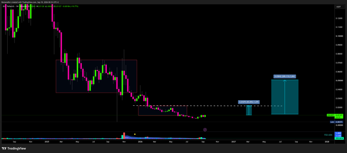 A TradingView chart of ZK token on Binance.US showing a steep downtrend from ~$0.78 to ~$0.20, with annotated boxes highlighting a "Last Unwind" zone and a potential 2x setup higher, visually supporting the claim that a 2x recovery from current lows appears achievable after a panicky sell-off.