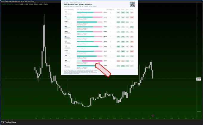 A TradingView chart displays a 'PARTY/USDT' candlestick pattern alongside a 'Latest news' article titled 'The balance of smart money' with a red arrow pointing to the chart.