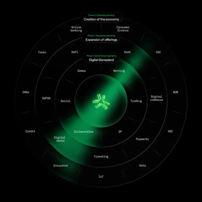 An infographic titled 'Creation of the economy' with concentric circles showing phases including 'Expansion of offerings,' 'Digital Disneyland,' and categories like Defi, Games, Social, Betting, and Trading, with an X-shaped logo in the center.