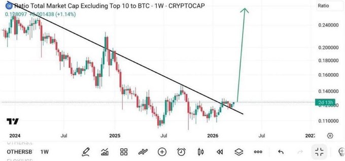 A candlestick chart from CRYPTOCAP shows the "Ratio Total Market Cap Excluding Top 10 to BTC" on a weekly timeframe, currently at 0.128909 (+1.14%), with a downward trendline broken by a sharp green upward arrow suggesting an imminent breakout. The image visually reinforces the post's bullish claim that altcoins are poised for a major rally relative to Bitcoin after a prolonged period of underperformance.