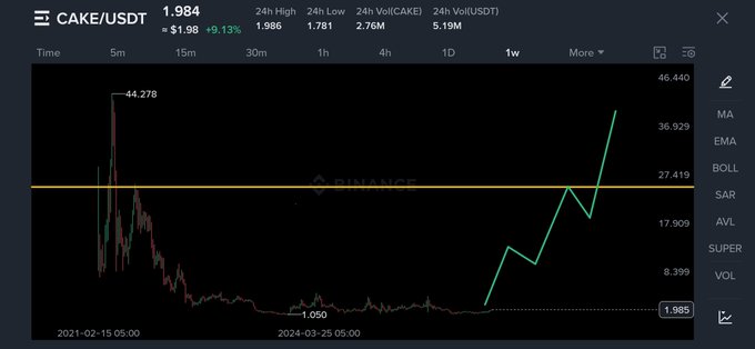 A CAKE/USDT price chart on Binance shows the token trading at $1.984 (down 9.13% in 24h) after a historic all-time high of $44.278 in February 2021, with an overlaid green line illustrating a bullish price projection back toward $36+ levels. The image visually reinforces the post's argument that CAKE is undervalued and due for "repricing" to $25 and beyond, highlighting the massive potential upside from its current depressed price near the $1.985 support zone.