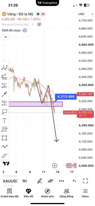 A TradingView mobile chart for XAUUSD (Gold) showing a 1.93% drop to 4,265.220 with technical analysis including EMA 89 close and a bearish arrow projection.