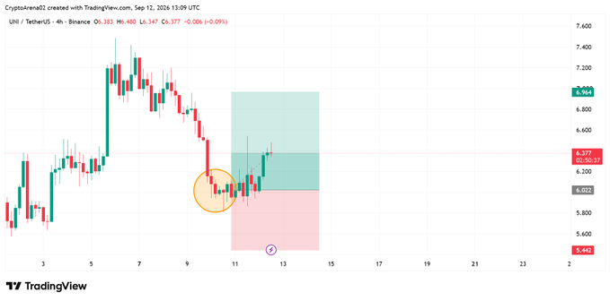 A 4-hour Binance UNI/TetherUS (UNIUSDT) candlestick chart from TradingView dated Sep 12, 2026, showing a price of $6.377 with trading range highlighted by colored zones and an orange circle marking a key level.