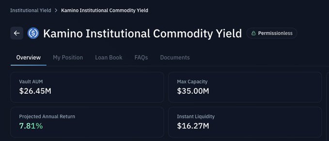 A financial dashboard interface displays the 'Kamino Institutional Commodity Yield' vault, showing a Vault AUM of $26.45M, Max Capacity of $35.00M, Projected Annual Return of 7.81%, and Instant Liquidity of $16.27M.