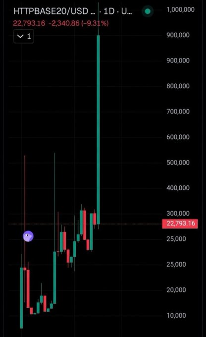 A candlestick chart for HTTPBASE20/USD showing current price of 22,793.16 (down 9.31%) with significant volatility on a 1-day timeframe.