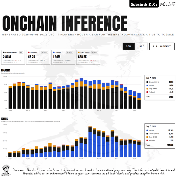 A dashboard titled 'ONCHAIN INFERENCE' displays bar charts tracking requests and tokens for projects like Chutes (SN64), AntSeed, Surplus, and Eng (SN53), with metrics like 2.84M requests and 638.5K tokens.