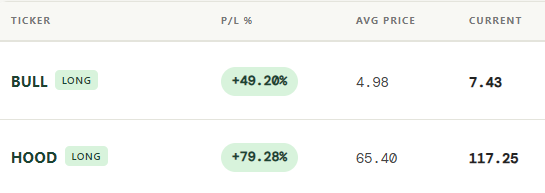 A portfolio screenshot showing two long-term positions performing strongly: **BULL** with a +49.20% gain (avg $4.98, current $7.43) and **HOOD** with a +79.28% gain (avg $65.40, current $117.25), illustrating the post's claim of successful long-term picks.